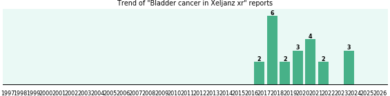 Could Xeljanz xr cause Bladder cancer? Could Xeljanz xr cause Bladder cancer?